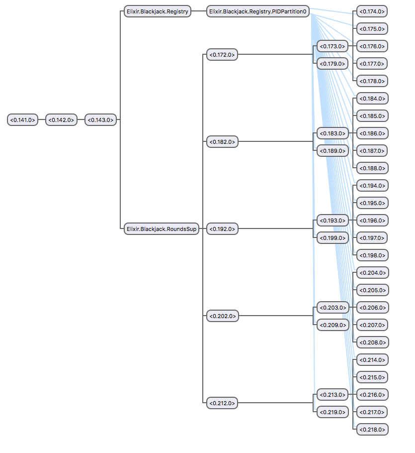 Supervision tree