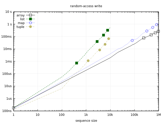 Random-access write benchmark